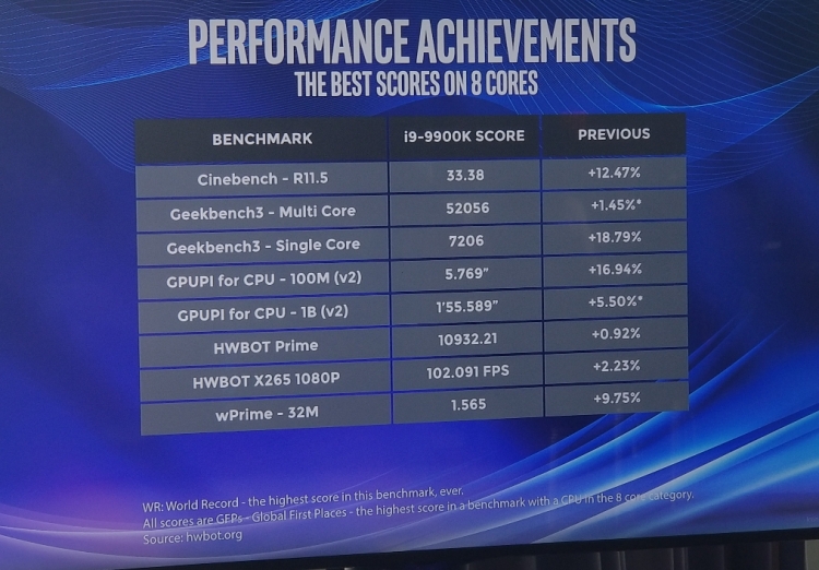  Intel Core i9-9900K has set several records at a frequency of 6.9 GHz