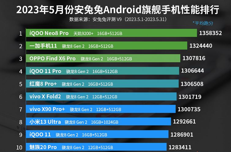 Dimensity 9200+ got into the AnTuTu rating — and immediately took the first place
